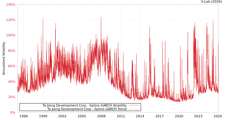 graph of Ta Jiang Development Corp SGARCH