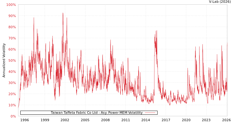 graph of Taiwan Taffeta Fabric Co Ltd APMEM