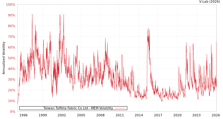 graph of Taiwan Taffeta Fabric Co Ltd MEM