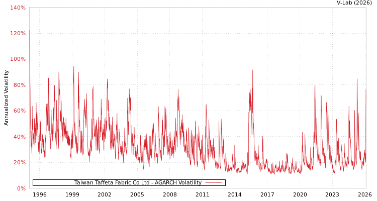 graph of Taiwan Taffeta Fabric Co Ltd AGARCH