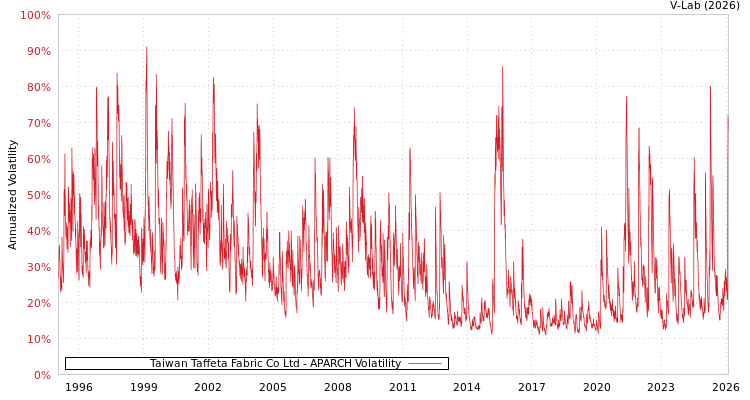 graph of Taiwan Taffeta Fabric Co Ltd APARCH