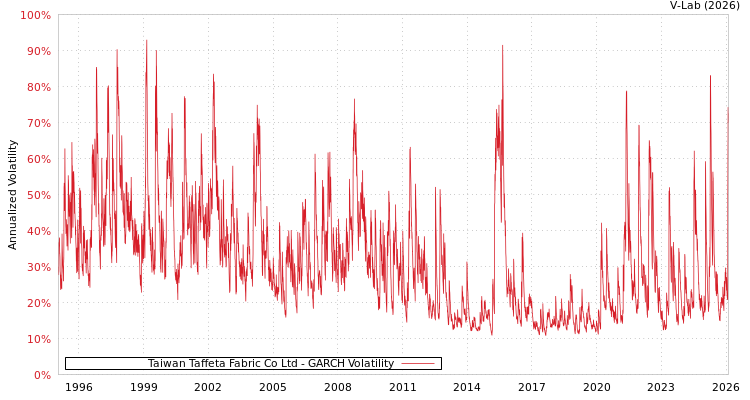 graph of Taiwan Taffeta Fabric Co Ltd GARCH