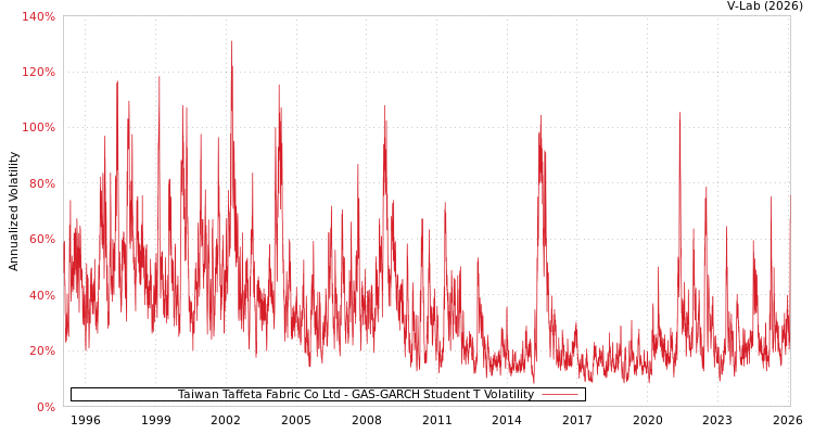 graph of Taiwan Taffeta Fabric Co Ltd GAS-GARCH-T