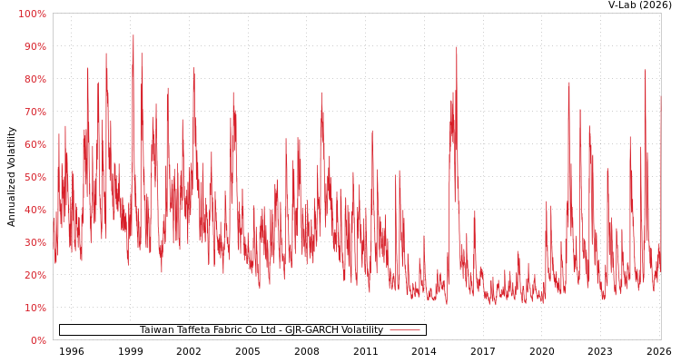 graph of Taiwan Taffeta Fabric Co Ltd GJR-GARCH