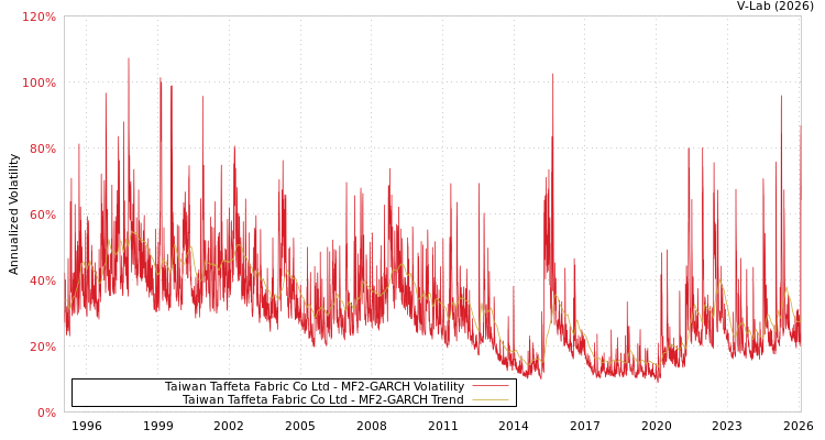 graph of Taiwan Taffeta Fabric Co Ltd MF2-GARCH