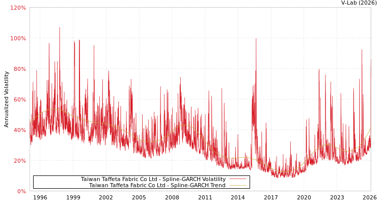 graph of Taiwan Taffeta Fabric Co Ltd SGARCH