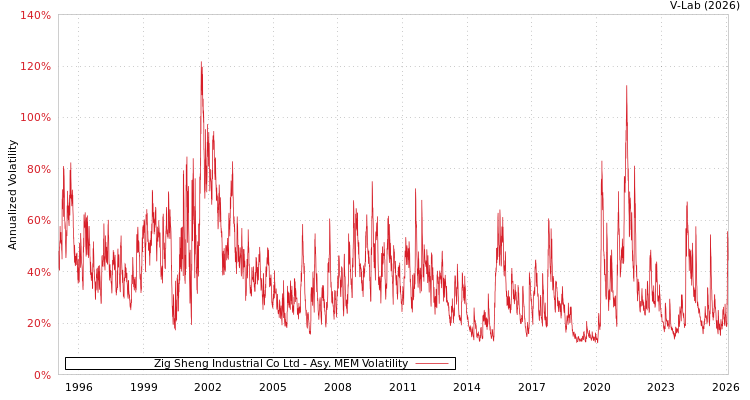 graph of Zig Sheng Industrial Co Ltd AMEM