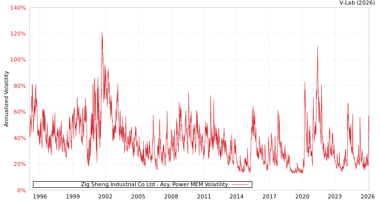 graph of Zig Sheng Industrial Co Ltd APMEM