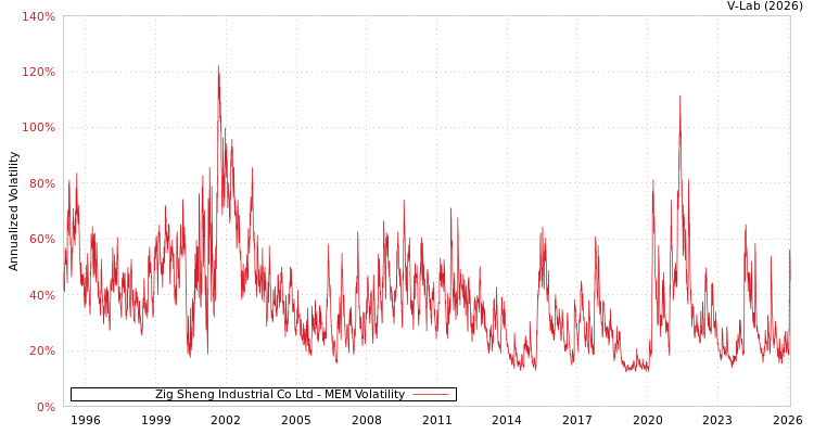graph of Zig Sheng Industrial Co Ltd MEM