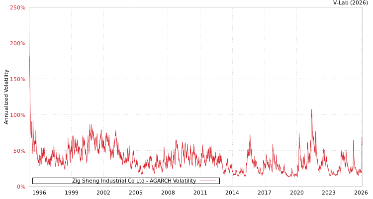 graph of Zig Sheng Industrial Co Ltd AGARCH