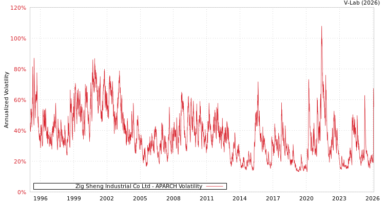 graph of Zig Sheng Industrial Co Ltd APARCH