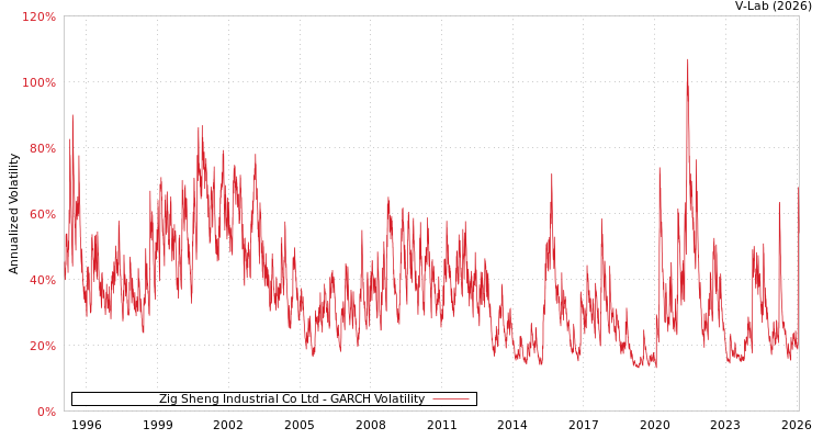 graph of Zig Sheng Industrial Co Ltd GARCH