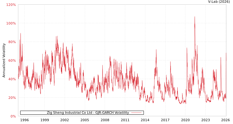 graph of Zig Sheng Industrial Co Ltd GJR-GARCH