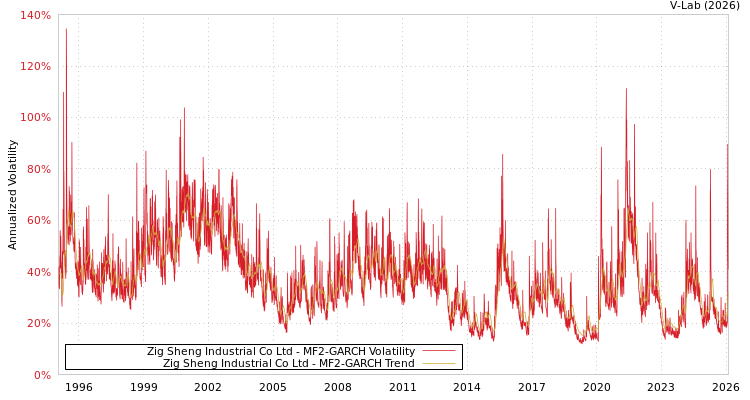 graph of Zig Sheng Industrial Co Ltd MF2-GARCH