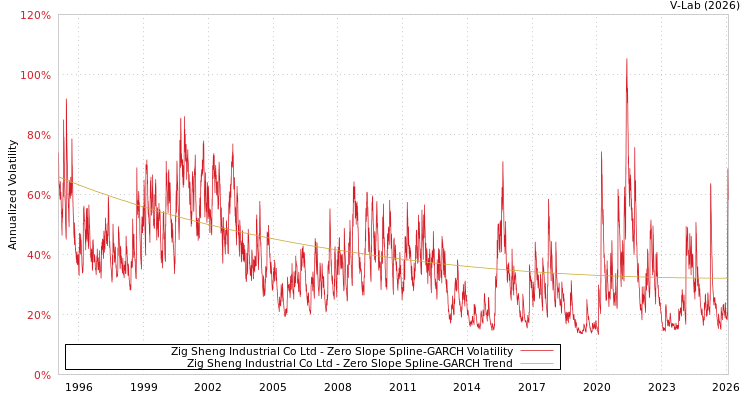 graph of Zig Sheng Industrial Co Ltd S0GARCH