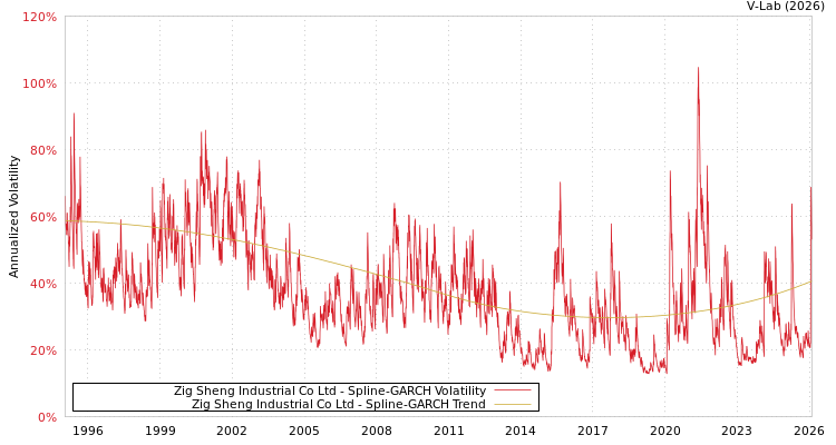 graph of Zig Sheng Industrial Co Ltd SGARCH