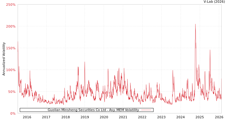 graph of Guolian Minsheng Securities Co Ltd AMEM