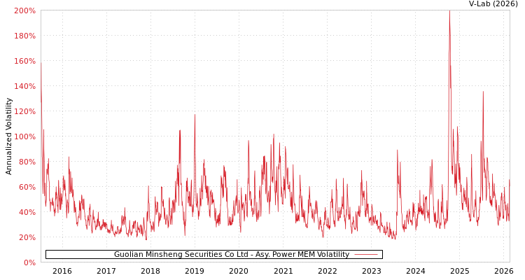 graph of Guolian Minsheng Securities Co Ltd APMEM