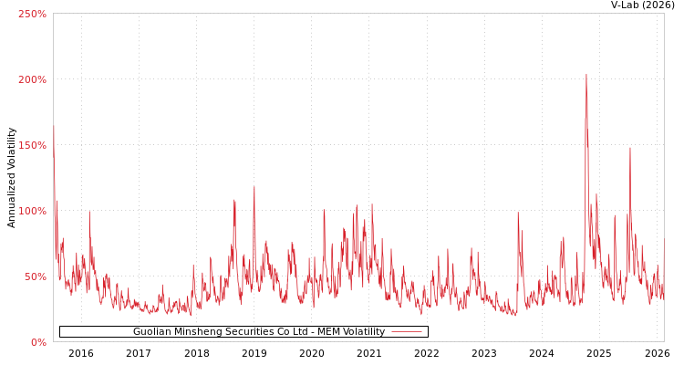 graph of Guolian Minsheng Securities Co Ltd MEM