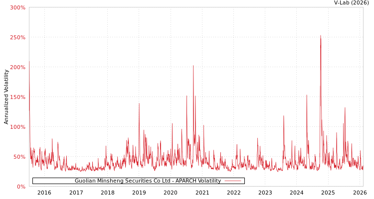 graph of Guolian Minsheng Securities Co Ltd APARCH