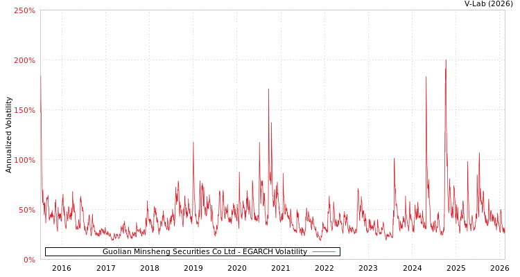 graph of Guolian Minsheng Securities Co Ltd EGARCH