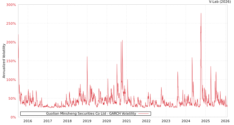 graph of Guolian Minsheng Securities Co Ltd GARCH