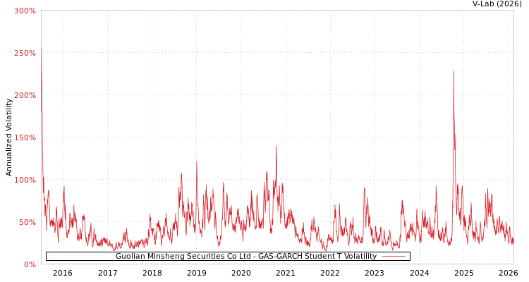 graph of Guolian Minsheng Securities Co Ltd GAS-GARCH-T