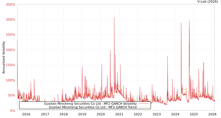 graph of Guolian Minsheng Securities Co Ltd MF2-GARCH