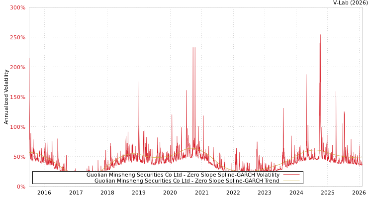 graph of Guolian Minsheng Securities Co Ltd S0GARCH