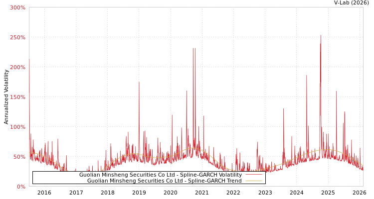 graph of Guolian Minsheng Securities Co Ltd SGARCH