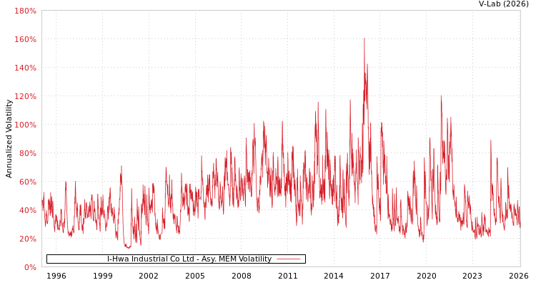 graph of I-Hwa Industrial Co Ltd AMEM