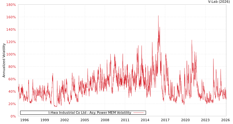graph of I-Hwa Industrial Co Ltd APMEM