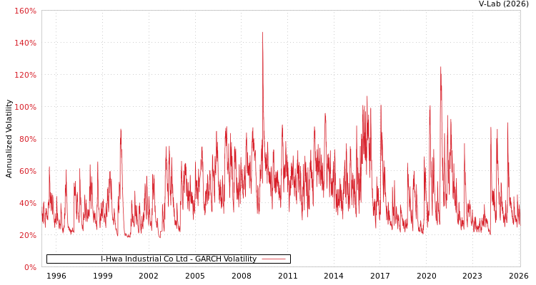 graph of I-Hwa Industrial Co Ltd GARCH
