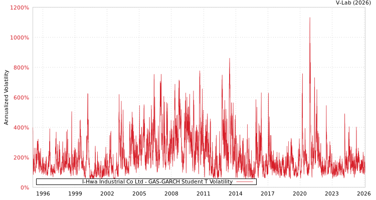 graph of I-Hwa Industrial Co Ltd GAS-GARCH-T
