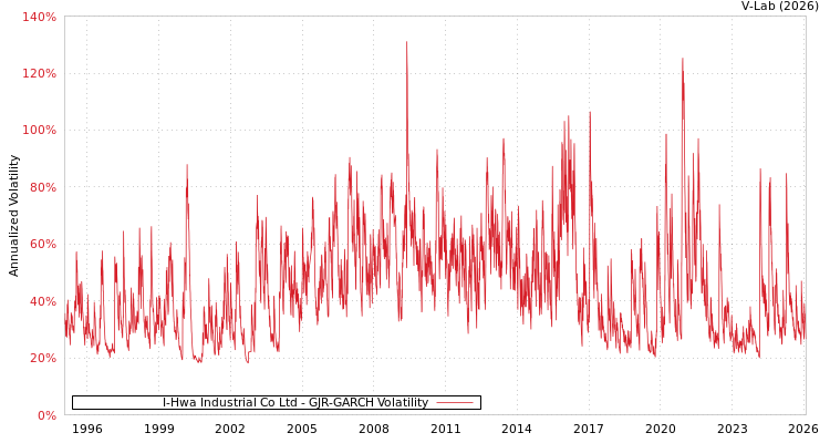 graph of I-Hwa Industrial Co Ltd GJR-GARCH