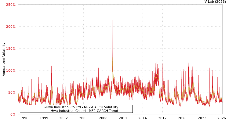 graph of I-Hwa Industrial Co Ltd MF2-GARCH