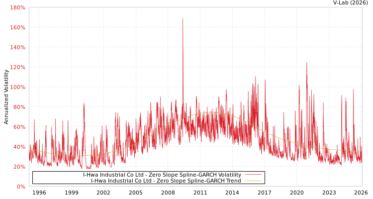graph of I-Hwa Industrial Co Ltd S0GARCH