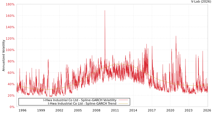graph of I-Hwa Industrial Co Ltd SGARCH