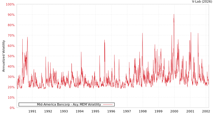 graph of Mid-America Bancorp AMEM