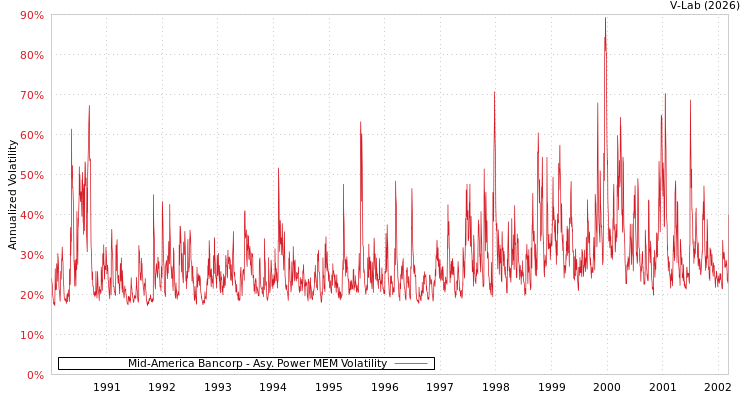 graph of Mid-America Bancorp APMEM