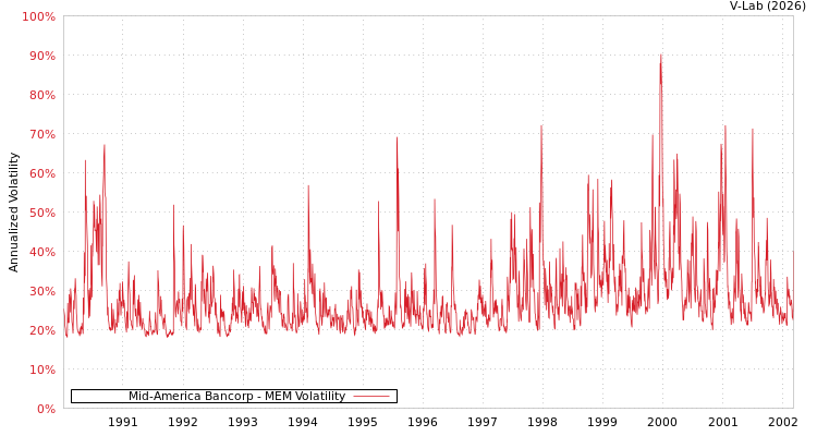 graph of Mid-America Bancorp MEM