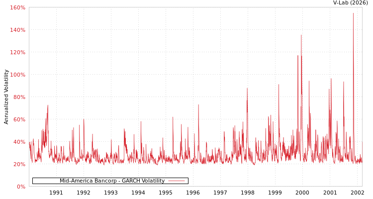 graph of Mid-America Bancorp GARCH