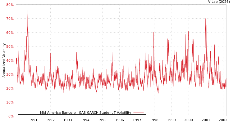 graph of Mid-America Bancorp GAS-GARCH-T