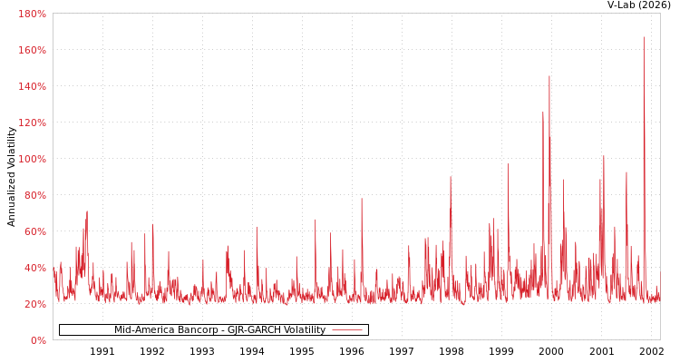 graph of Mid-America Bancorp GJR-GARCH