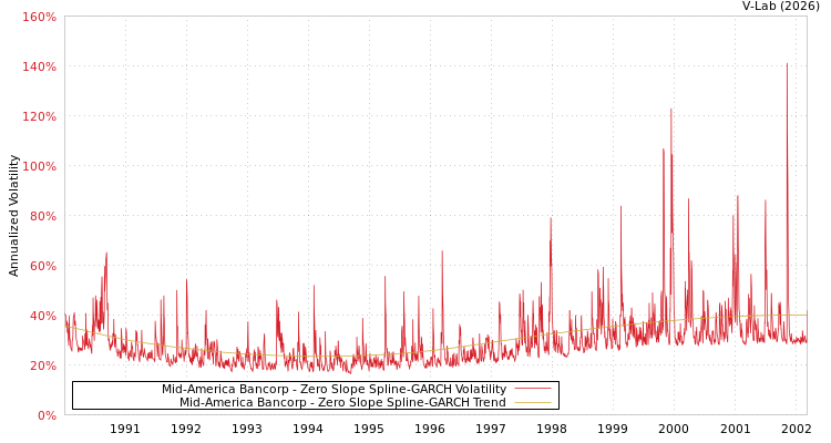 graph of Mid-America Bancorp S0GARCH