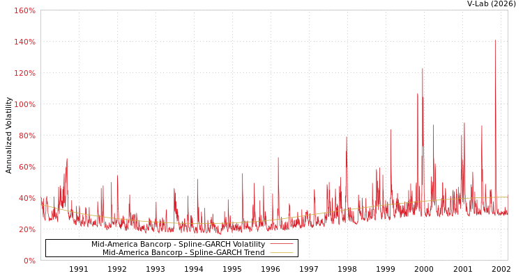 graph of Mid-America Bancorp SGARCH