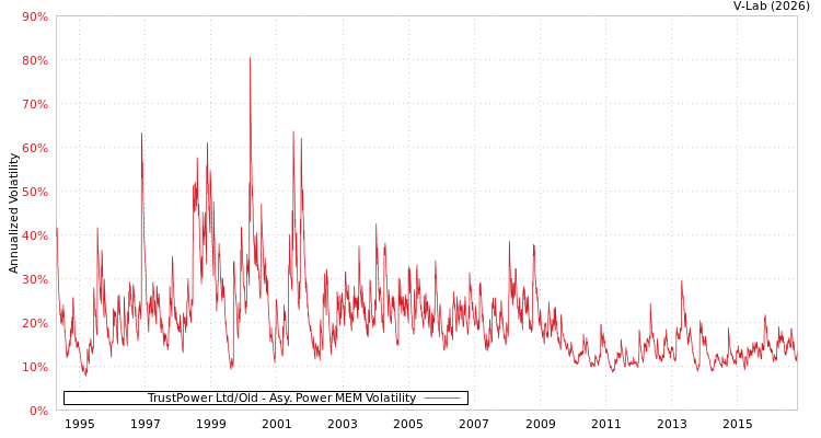 graph of TrustPower Ltd/Old APMEM