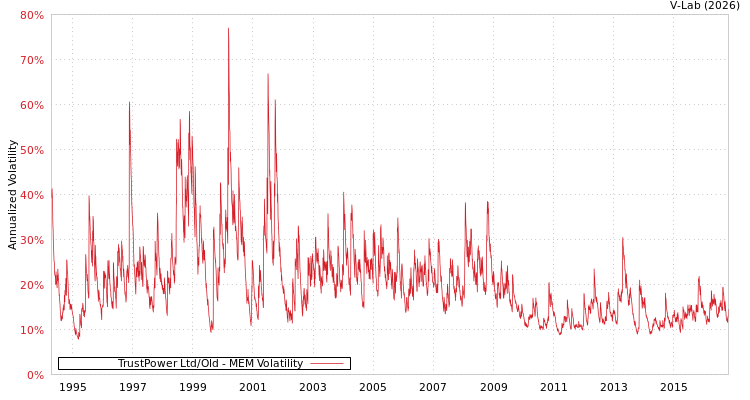 graph of TrustPower Ltd/Old MEM