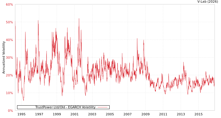 graph of TrustPower Ltd/Old EGARCH