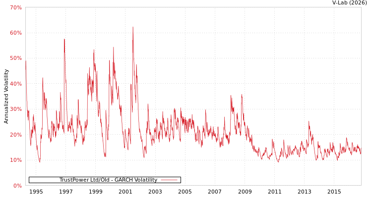 graph of TrustPower Ltd/Old GARCH